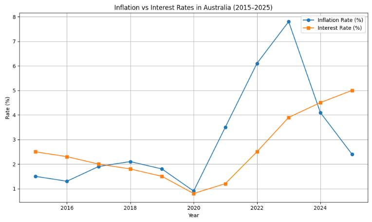 How Inflation and Interest Rates Impact Capital Fund Forecasts