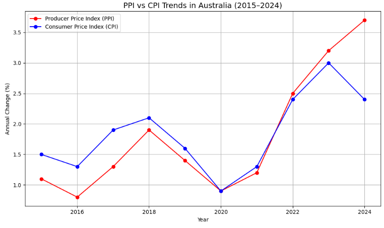 PPI vs CPI: Which Index Matters Most for Capital Fund Forecasting?